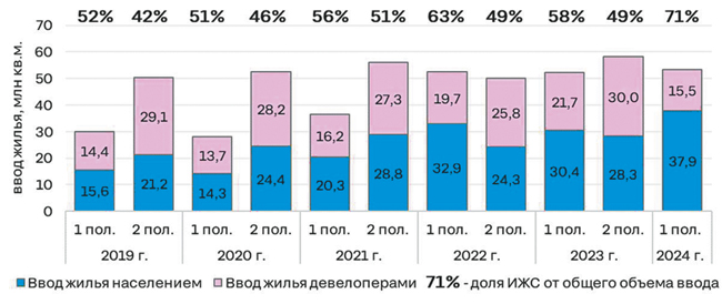 Граждане стали сами себе девелоперами