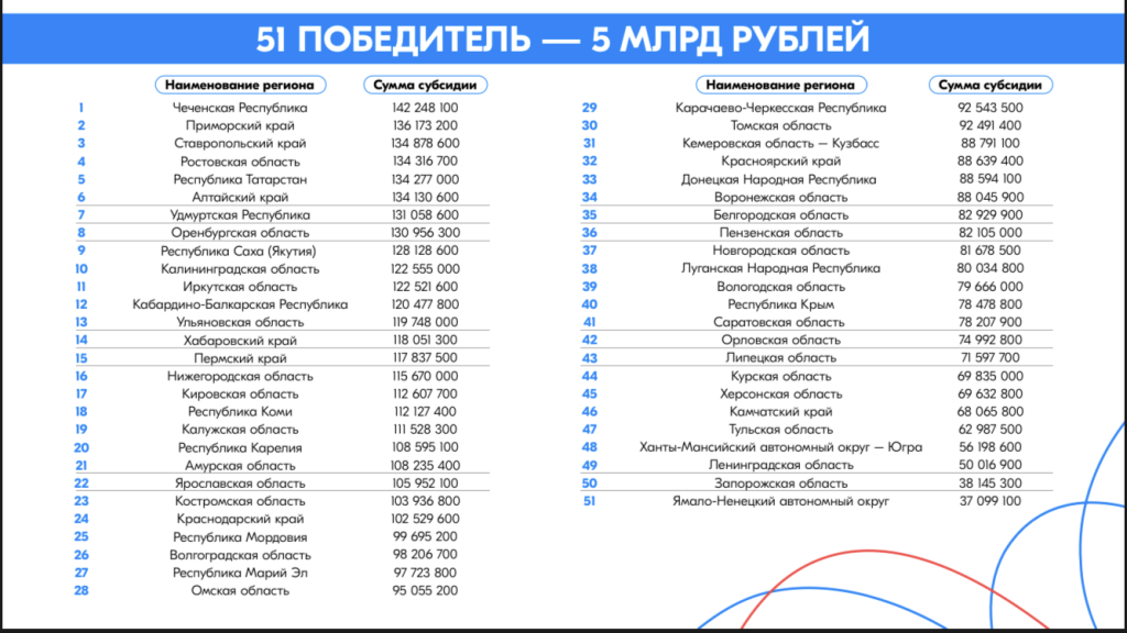 Приморский край получит субсидию на развитие молодежной инфраструктуры