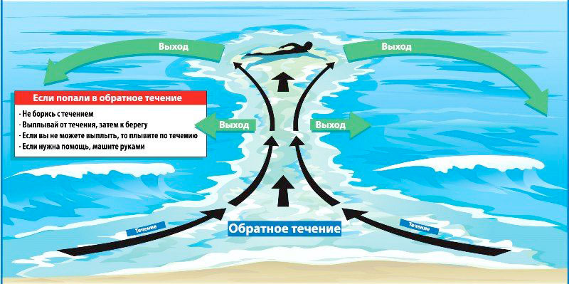 Приморцам напомнили об опасности отбойных течений. ПАМЯТКА