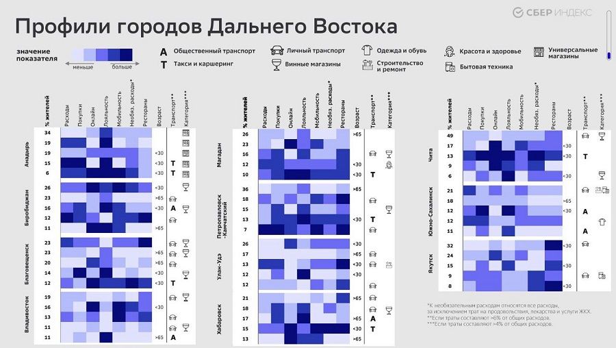 Исследование городов Дальнего Востока: разрыв в потребительских расходах среди населения ДФО может достигать 2,5 раз
