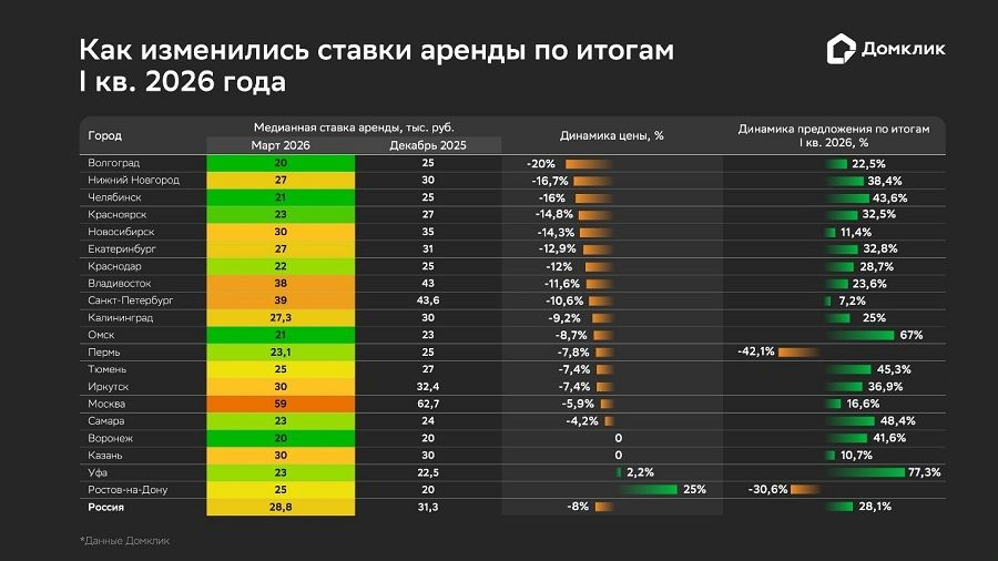 Снимать жильё стало выгоднее: обзор рынка долгосрочной аренды от Домклик